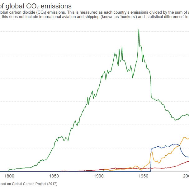 How Each Countryâ€™s Share Of Global CO2 Emissions C..